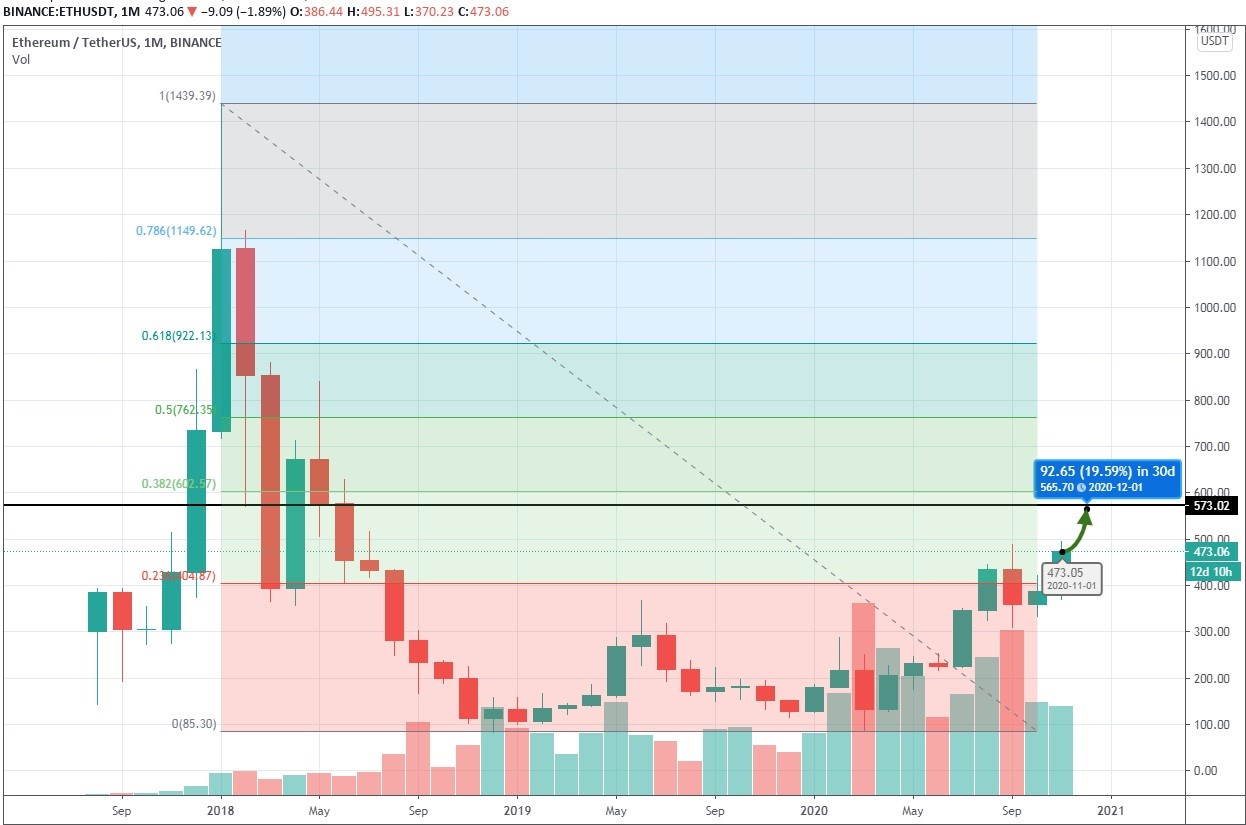 Ethereum (ETH) Price Prediction - 