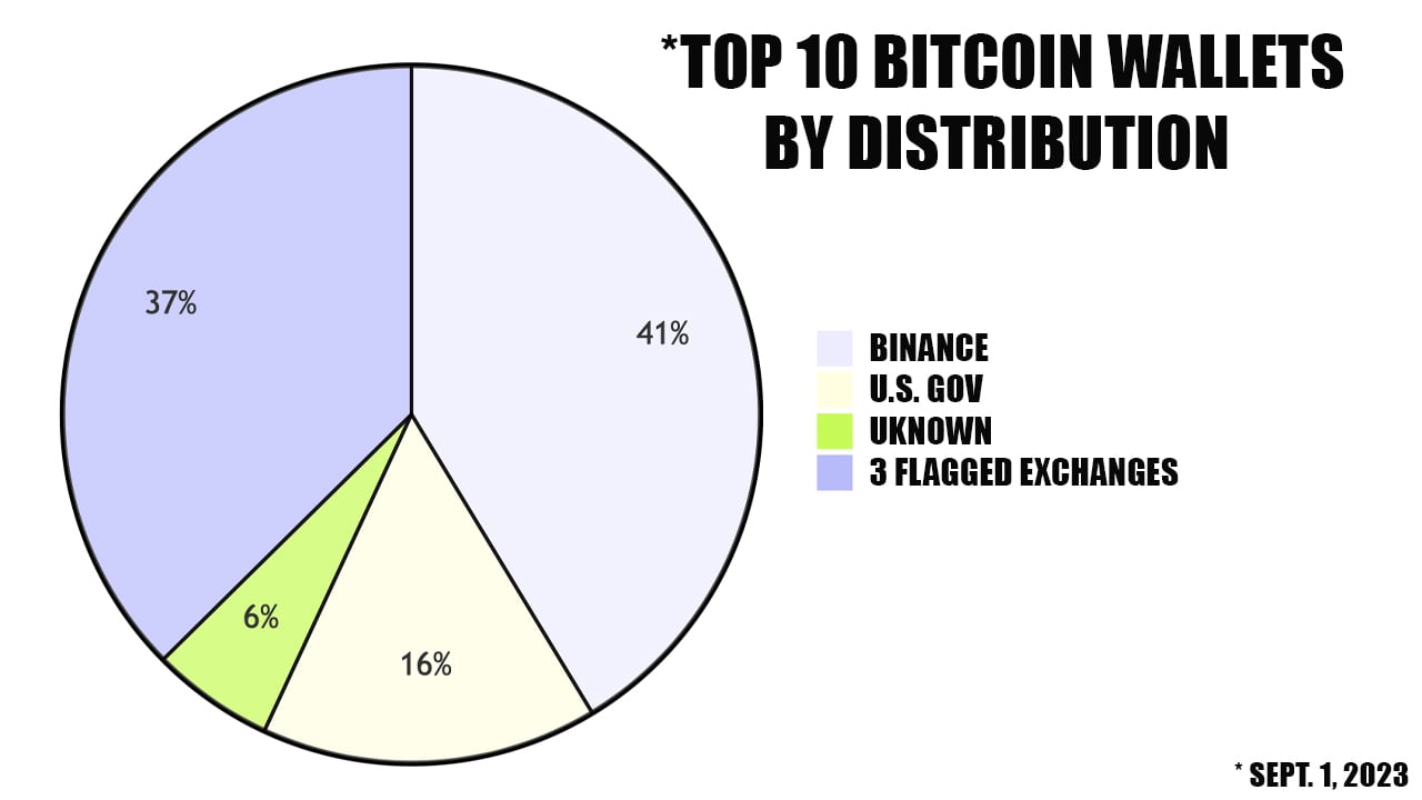 What is the Largest Bitcoin Wallet That is Lost?