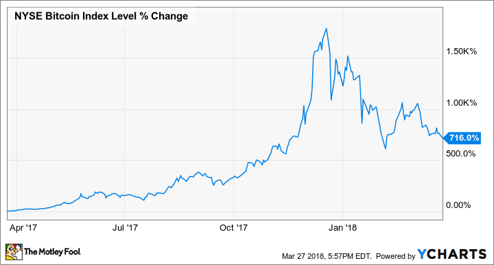 Bitcoin’s Price History ( – , $) - GlobalData