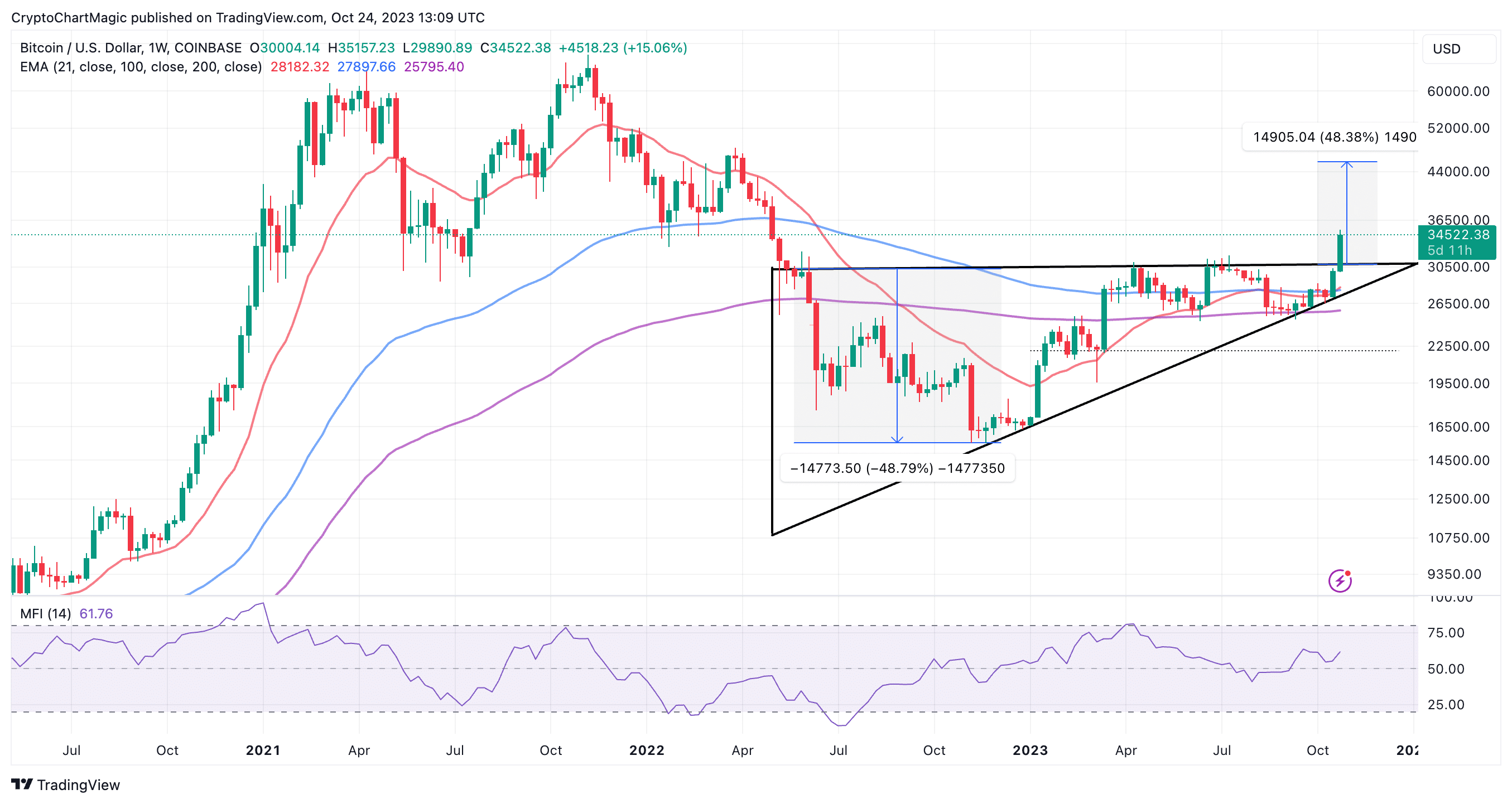 Bitcoin (BTC) Price Prediction - 