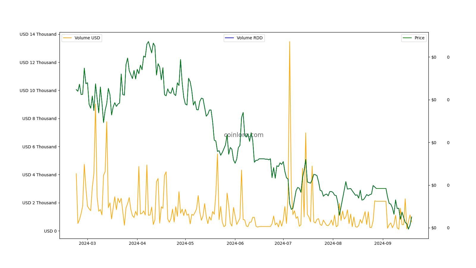 ReddCoin Price | RDD Price Today, Live Chart, USD converter, Market Capitalization | coinmag.fun