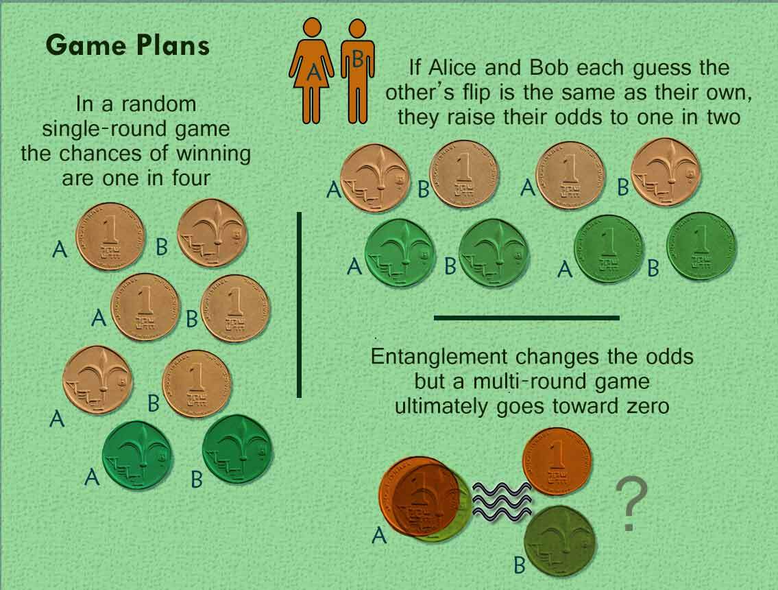 The quantum coin toss – Physics World