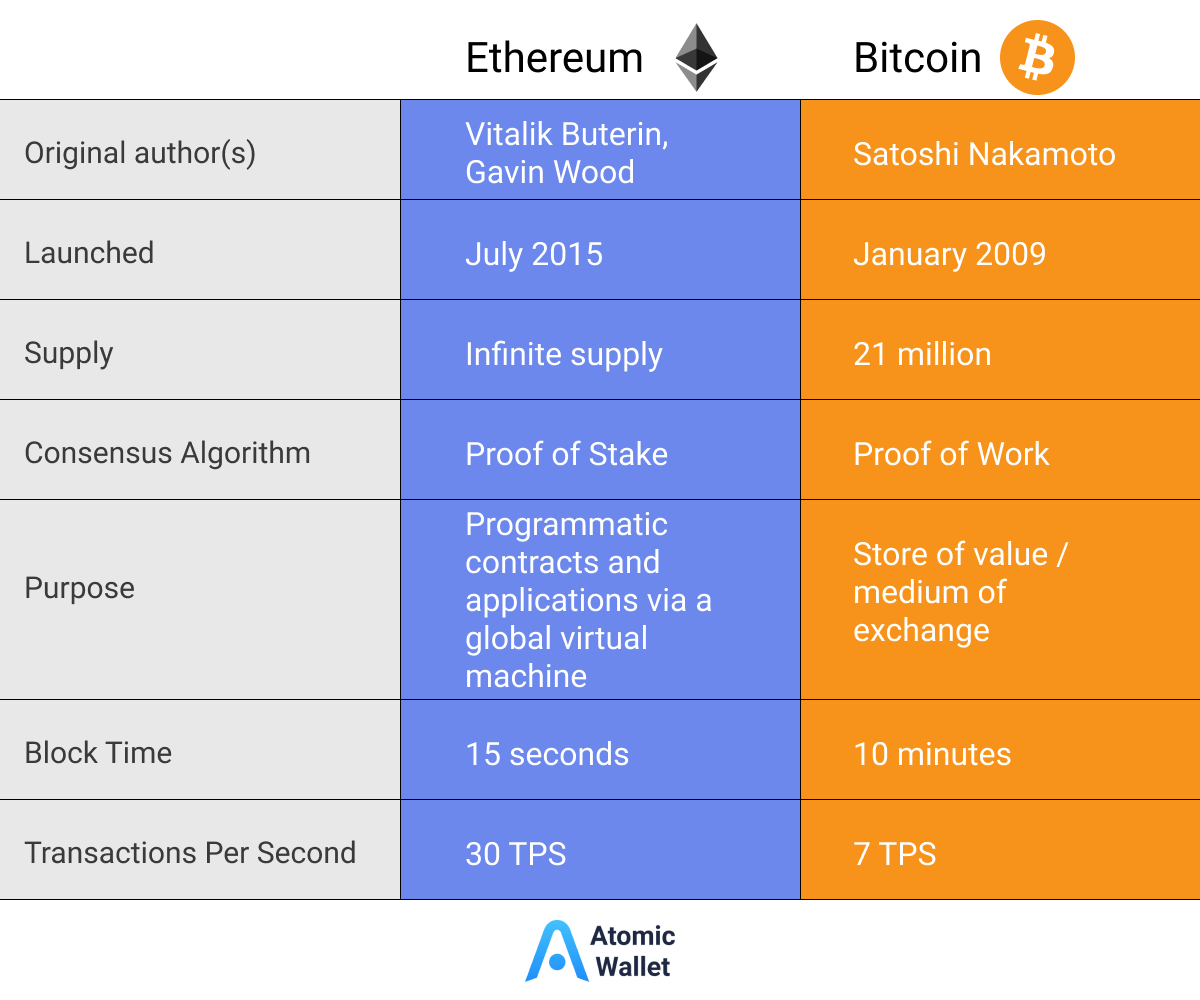 Bitcoin vs. Ethereum: What’s the Difference?