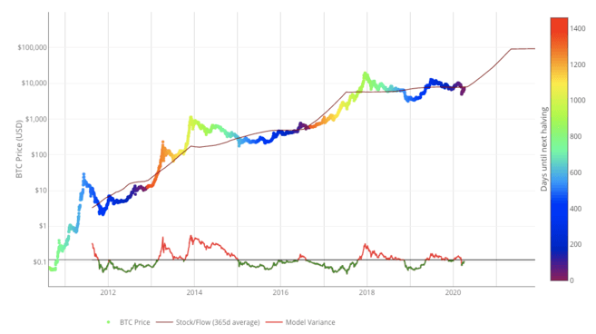 Bitcoin Stock to Flow Model (S2F) | Newhedge