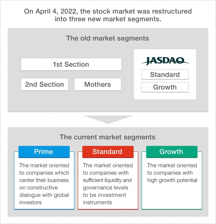 Delisting Criteria | Japan Exchange Group