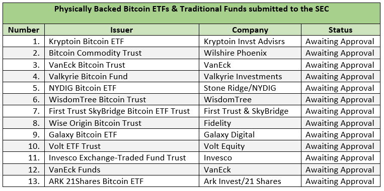 What is a Bitcoin ETF? Top 5 Bitcoin ETFs in 