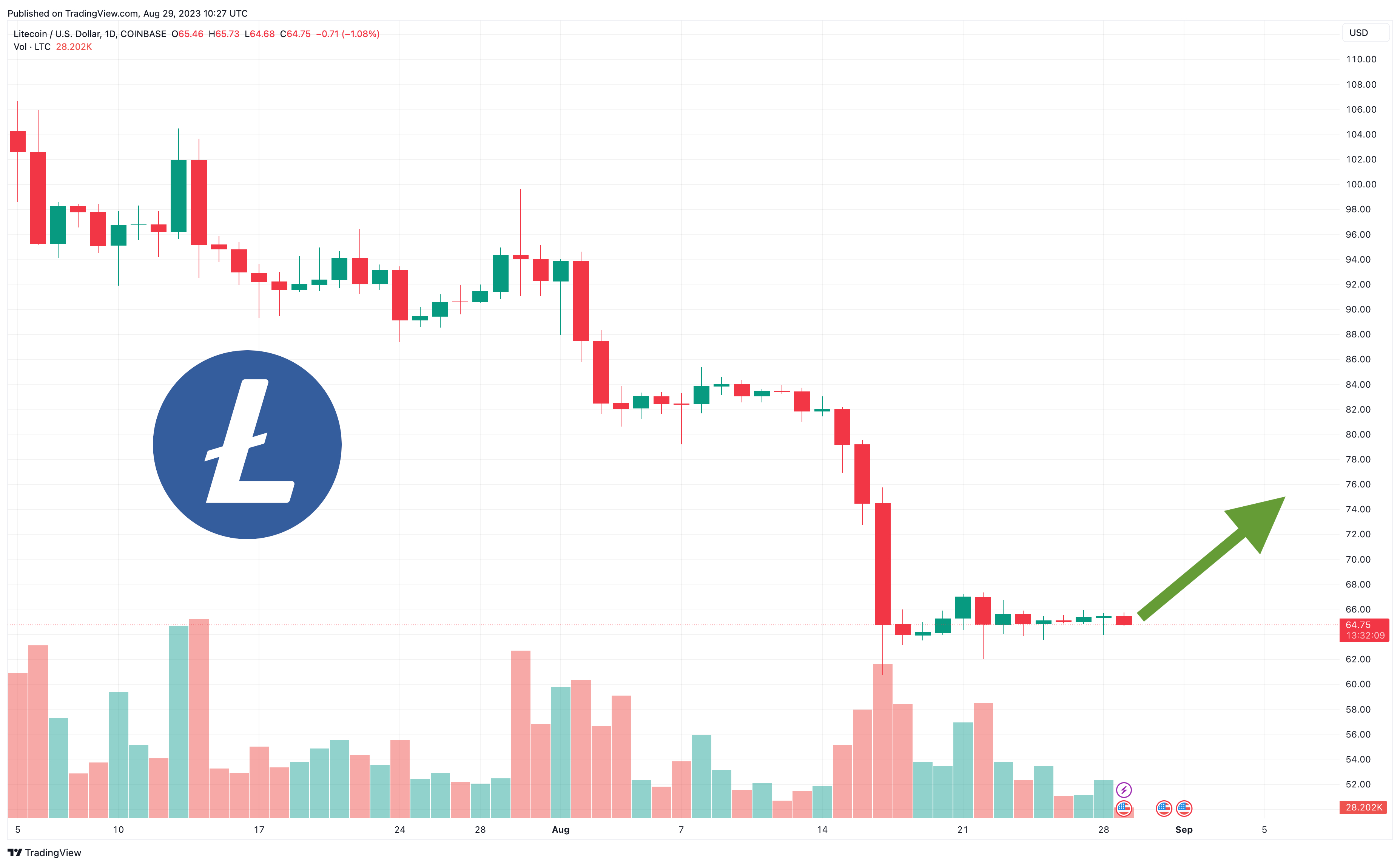 Convert LTC to USDT ( Litecoin to Tether)