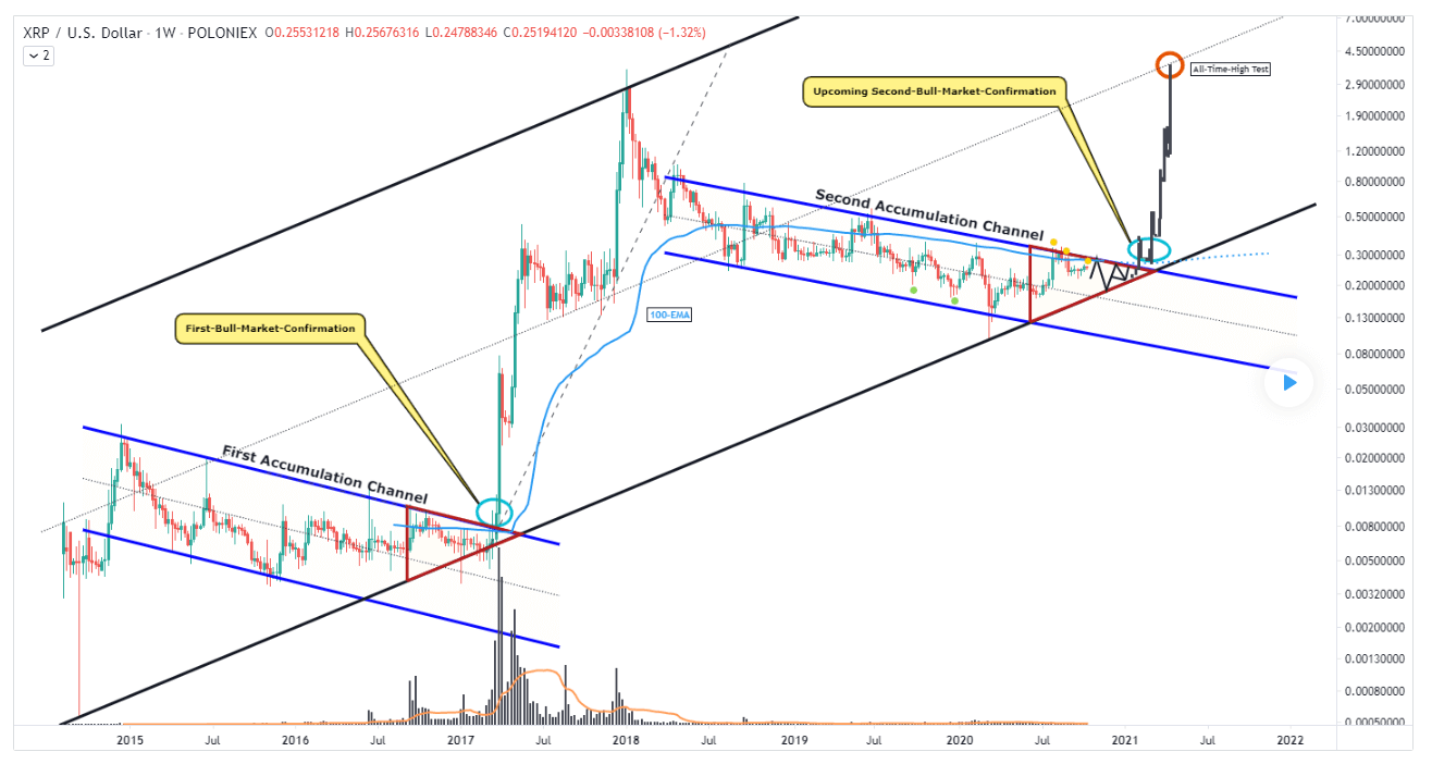 Major Crypto Analyst Predicts Ripple to Spike 4,%, Solana to Rise Above $, Everlodge To 35x