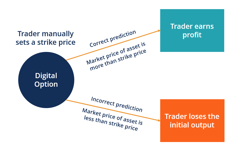 How to Succeed with Binary Options Trading Online 