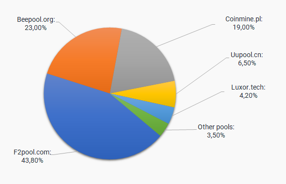 DECRED Mining and Co pool