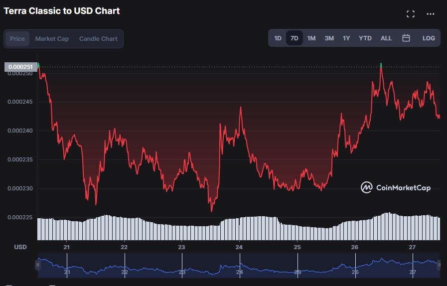 Terra Classic Price Prediction , , LUNC to $1