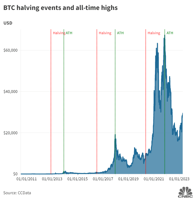 Most anticipated crypto event in The Bitcoin halving - The Economic Times