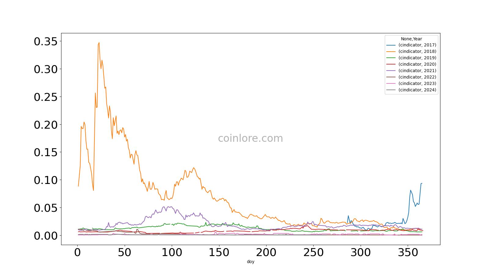 Cindicator price today, CND to USD live price, marketcap and chart | CoinMarketCap