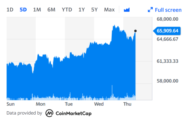 Bitcoin spikes above $70K, a record high, before fading