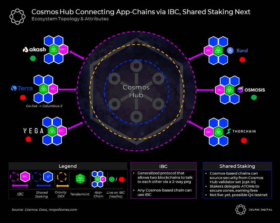 A Deep Dive Into the Cosmos Network and the Cosmos Ecosystem | CoinMarketCap