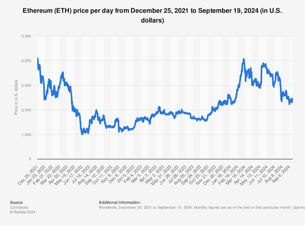 Ethereum (ETH) to Nigerian naira (NGN) price history chart in 