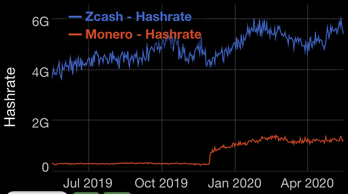 Zcash ZEC Network Hashrate Chart - 2Miners