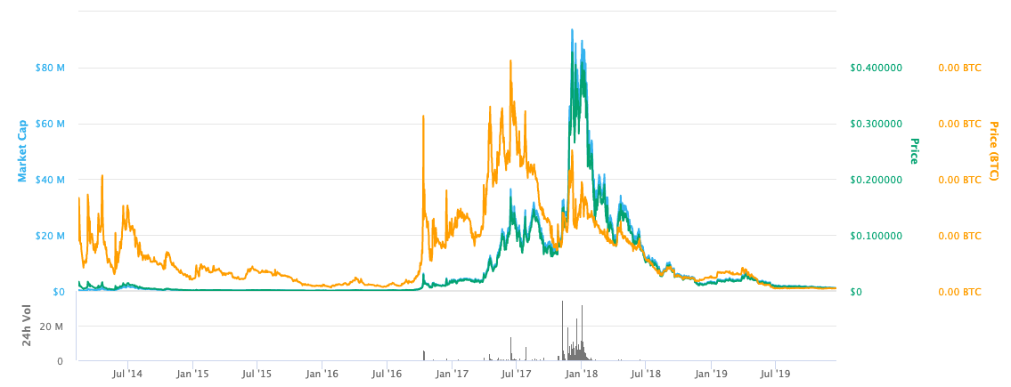 PotCoin (POT) Price Prediction , – | CoinCodex