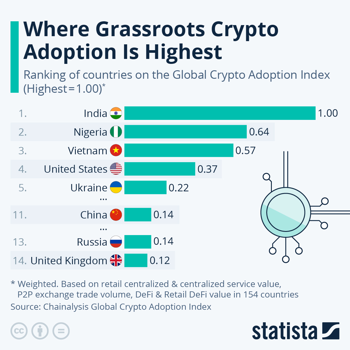 The world’s fastest crypto adopting countries