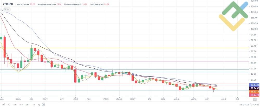 Криптовалюта Zcash прогноз на сегодня 11 мая | Криптова… | Flickr