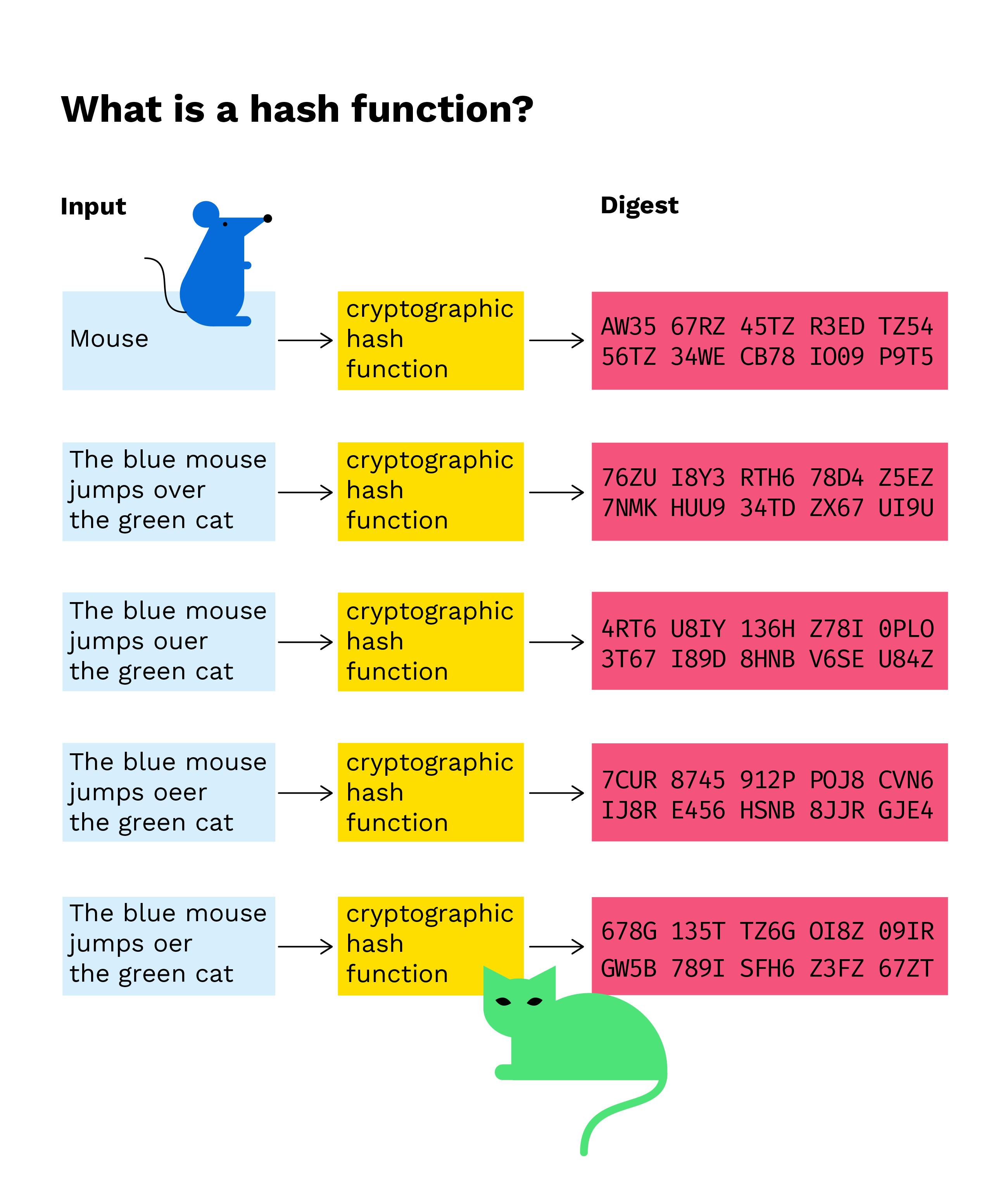 Cryptographic Hash Functions: Definition and Examples