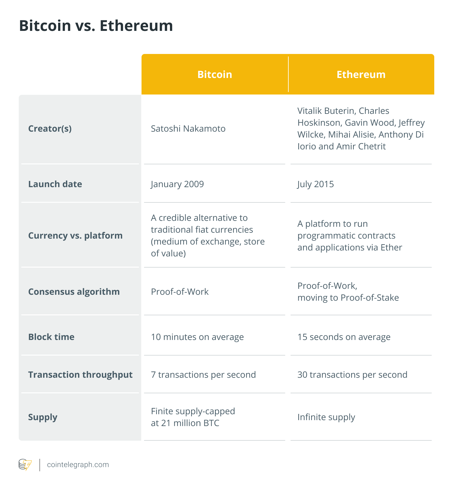 Bitcoin vs. Ethereum: What’s the Difference?