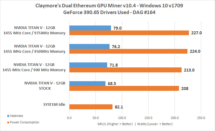 Ethereum Mining On The NVIDIA Titan V Graphics Card - Legit Reviews