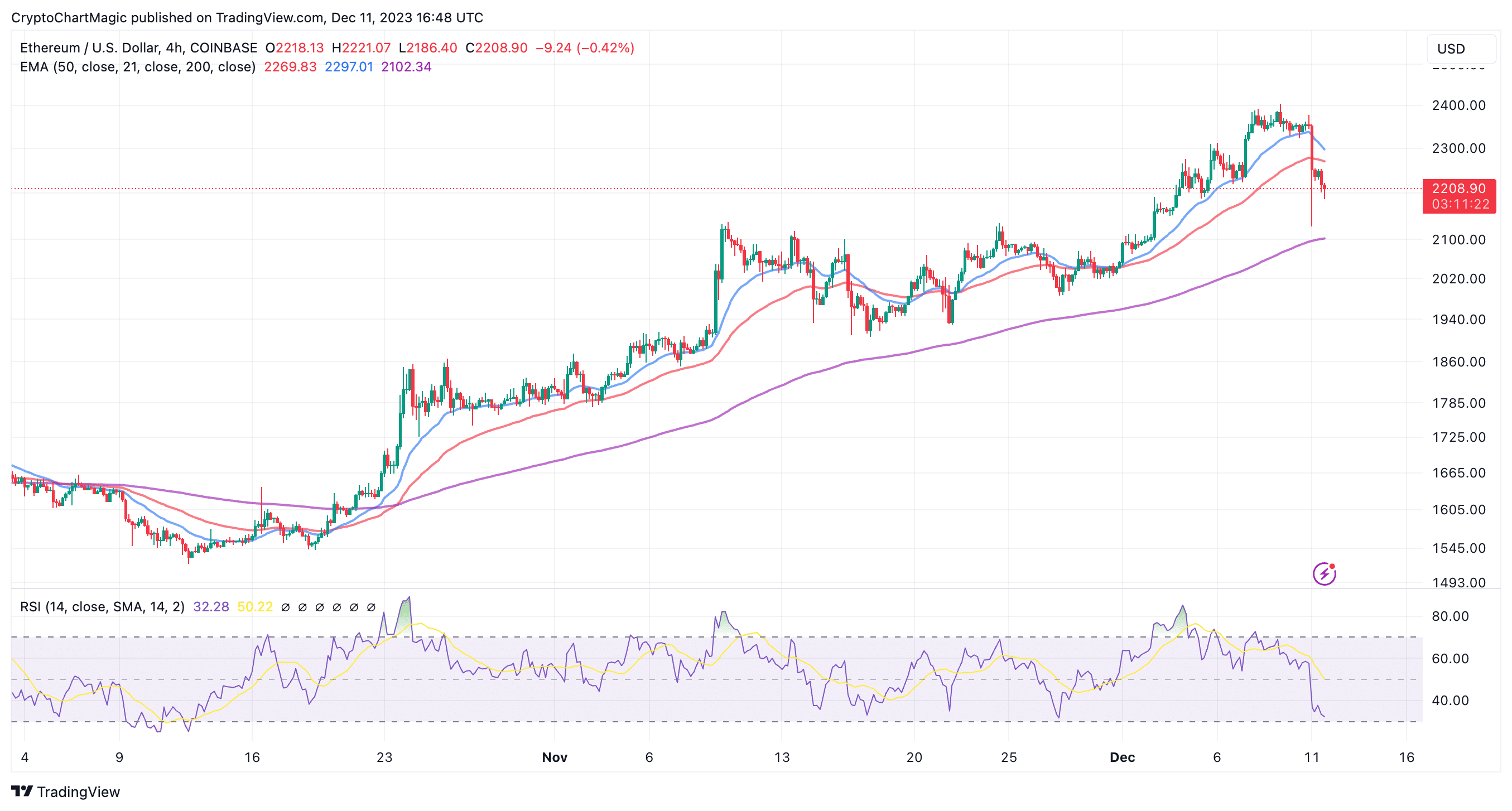 Ethereum price live today (06 Mar ) - Why Ethereum price is falling by % today | ET Markets