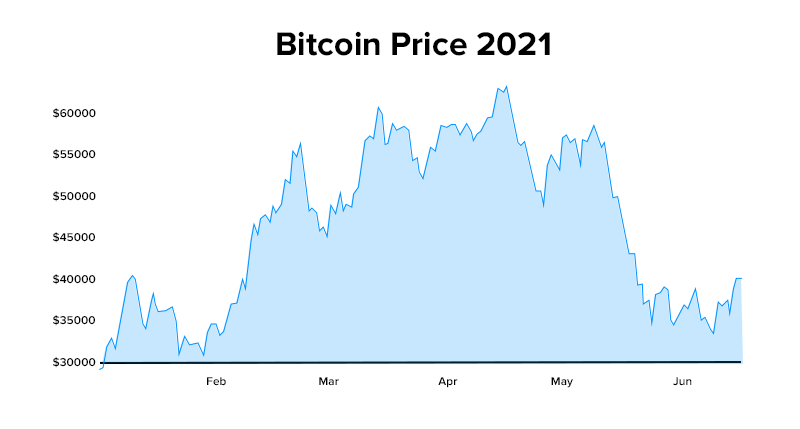 Bitcoin Price | BTC USD | Chart | Bitcoin US-Dollar | Markets Insider