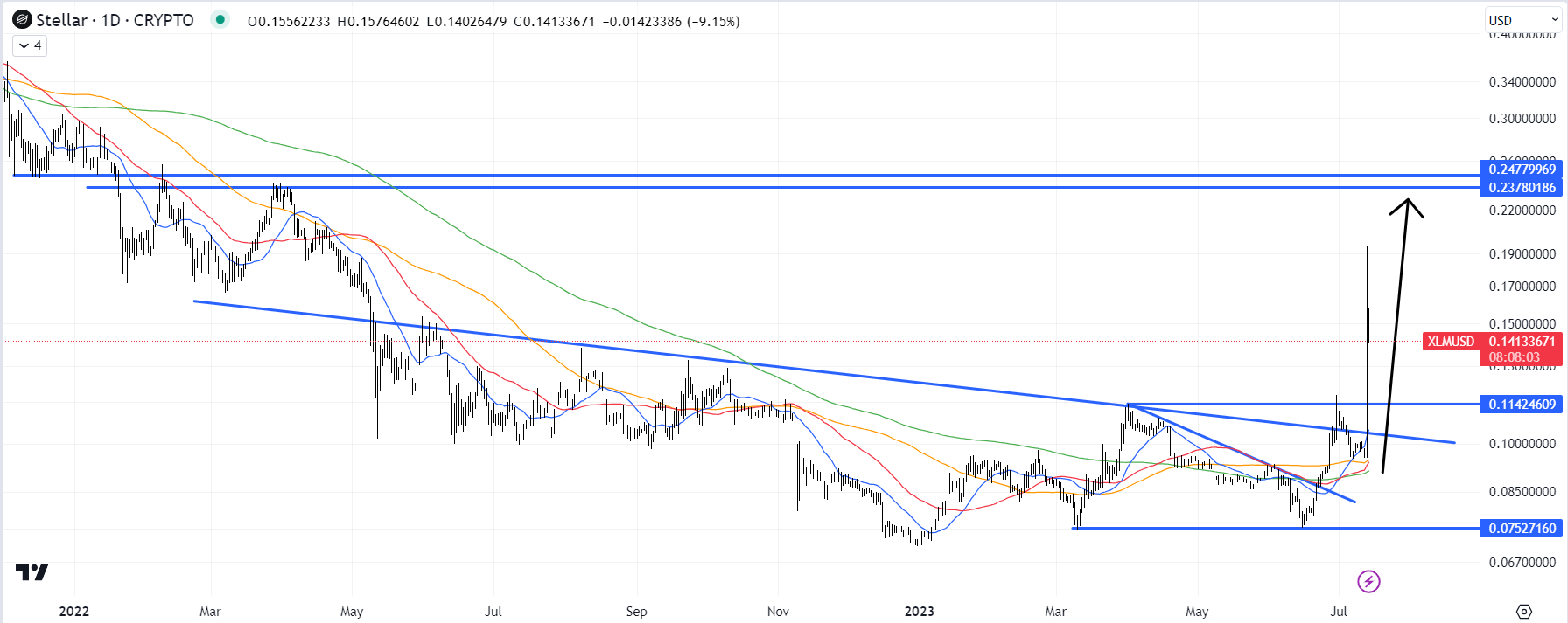 Stellar Price Prediction: , - 