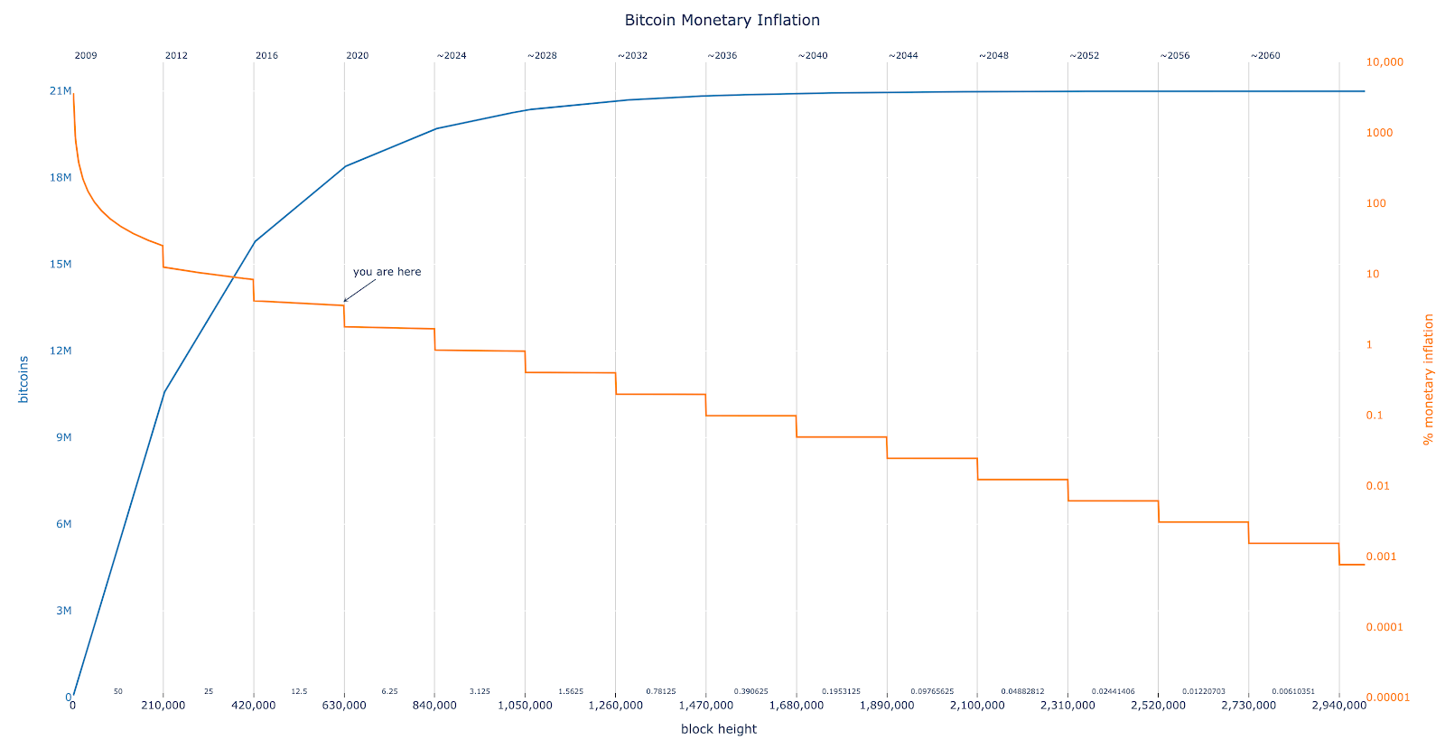 Bitcoin Halving Countdown - Next Bitcoin Halving Dates