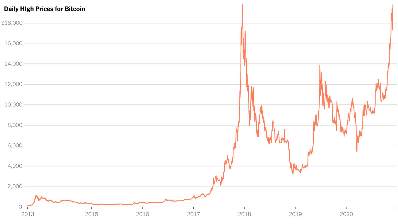 Bitcoin price prediction for 