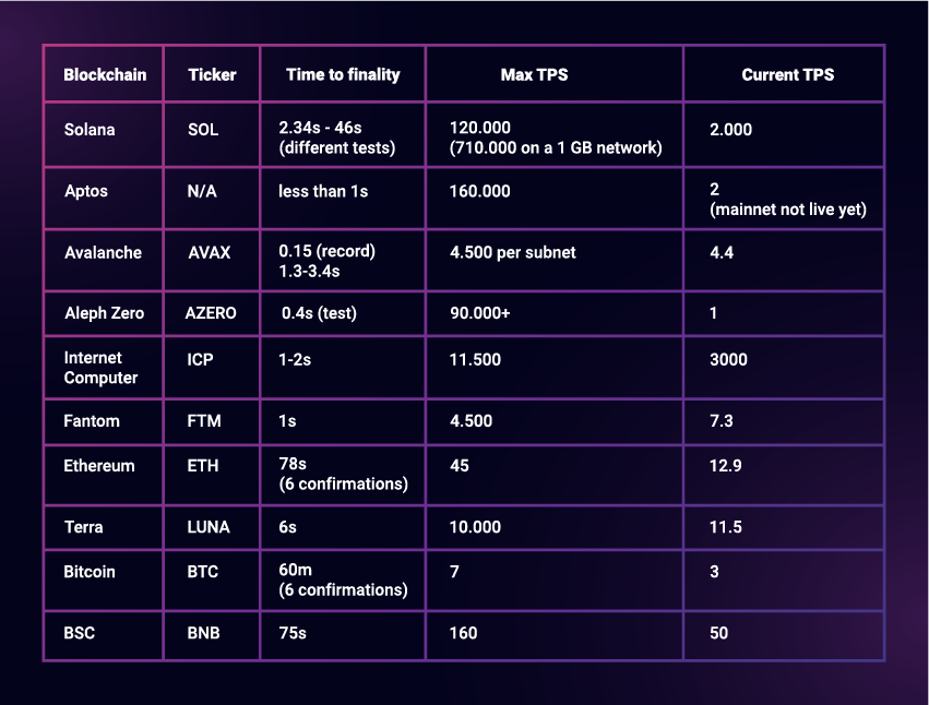 Blockchains With the Highest Transaction Speed - Bitpowr