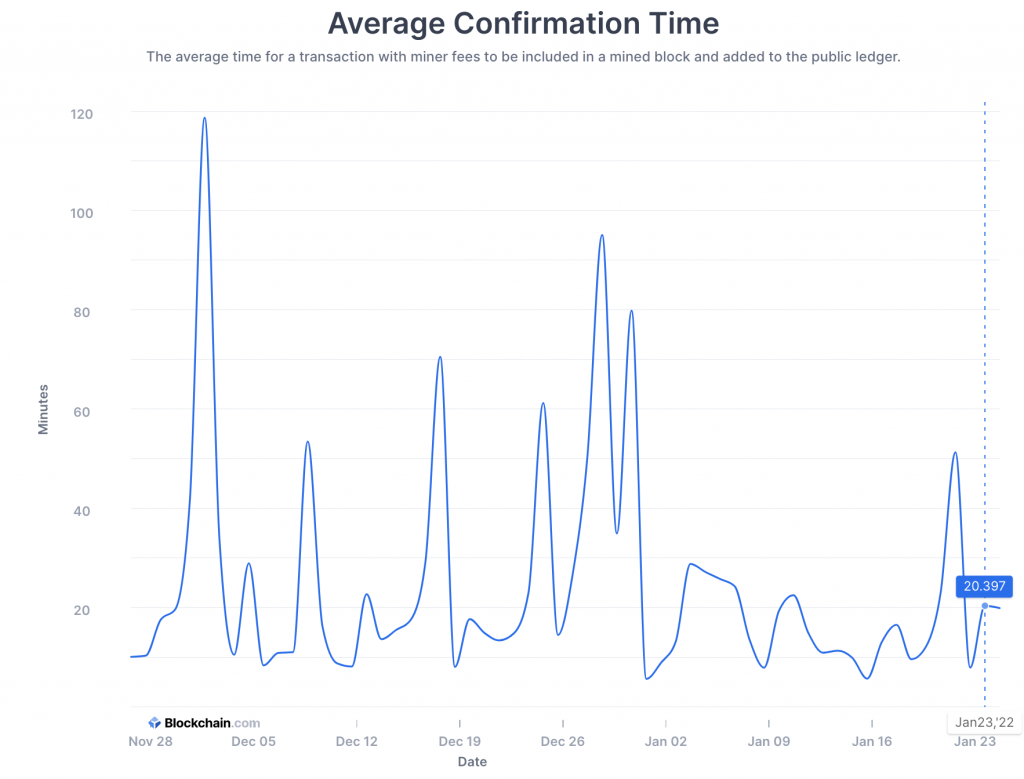 How Long Does A Bitcoin Transaction Take And Why?