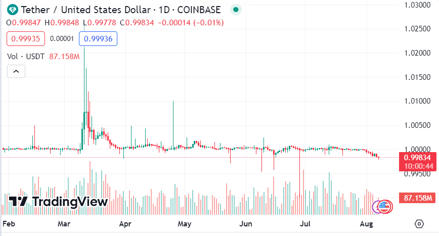 Tether price today | USDT-USD