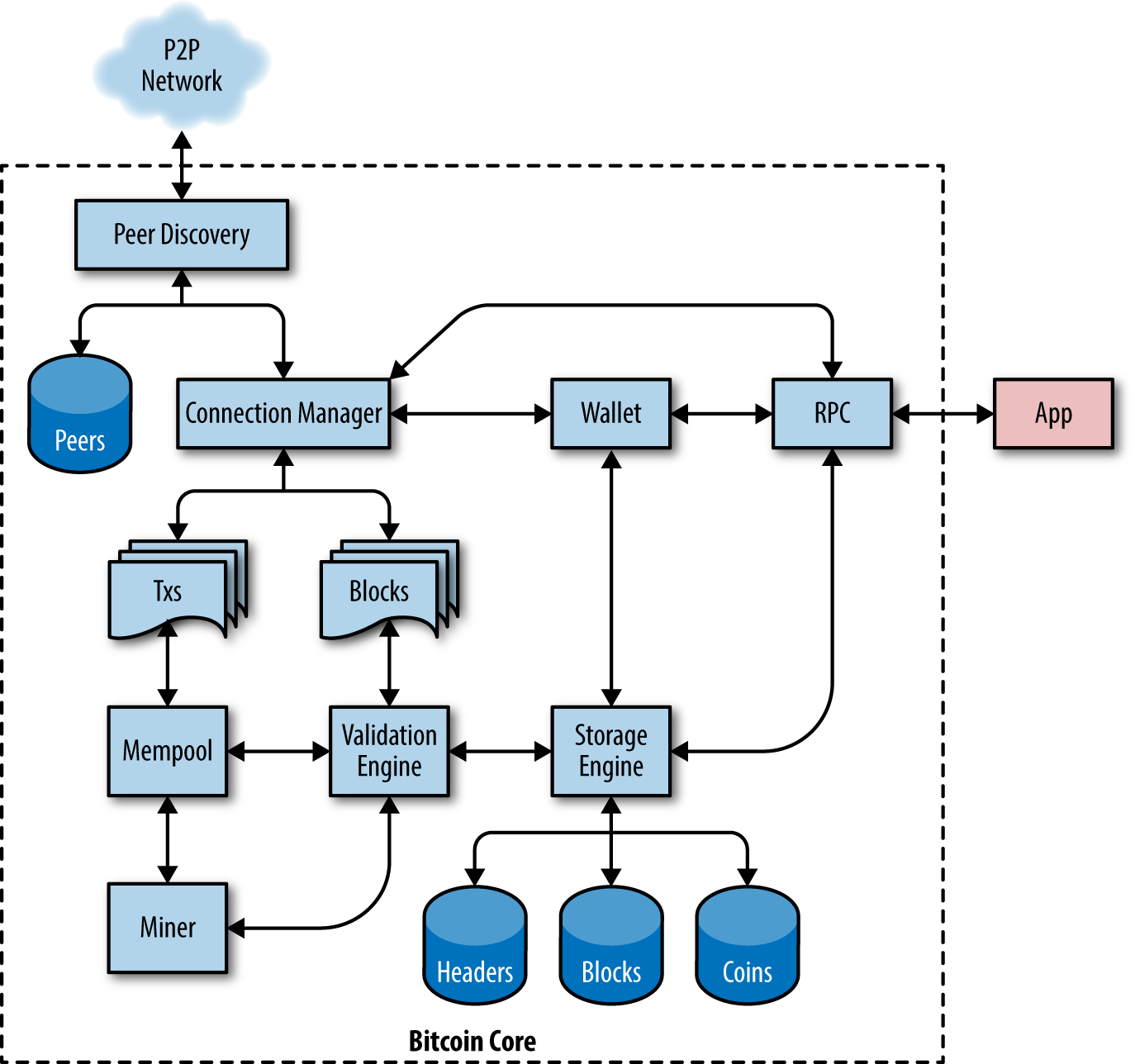 Chapter 3: 'Bitcoin Core: The Reference Implementation' · GitBook