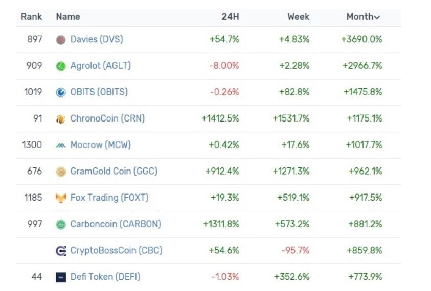 Bitcoin Becomes Best Performing Asset Of The Decade, Returning Ten Times More Than Nasdaq 