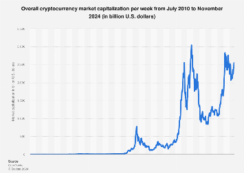 Bitcoin market cap | Statista