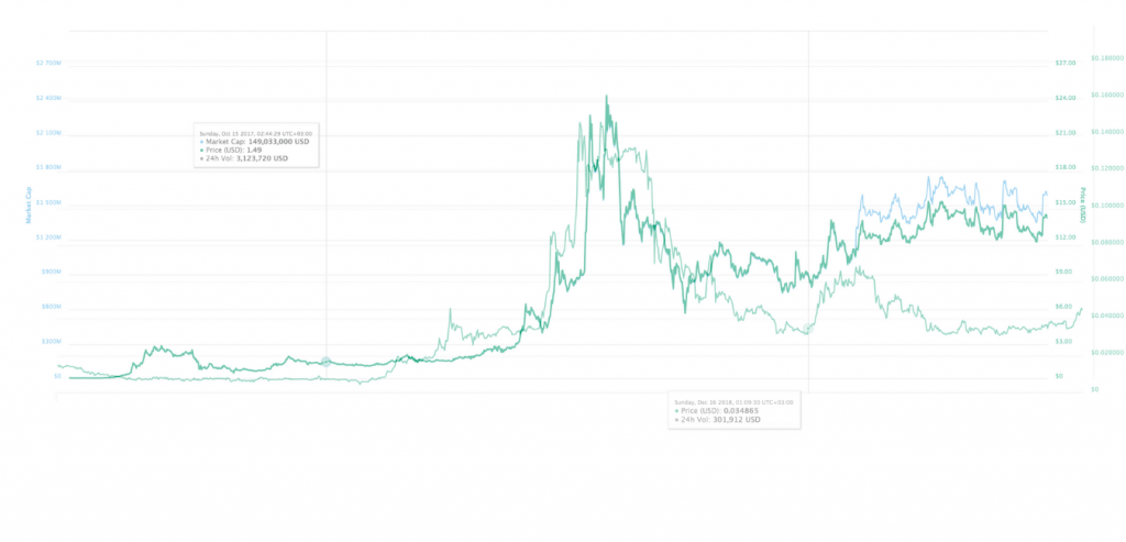 DGTXBTC Charts and Quotes — TradingView