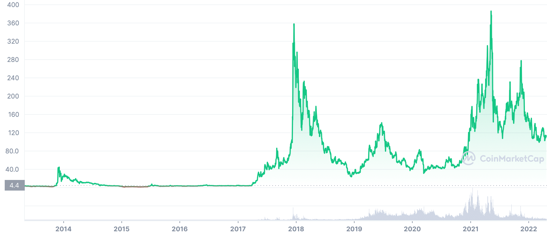 LTC BTC - Binance US - CryptoCurrencyChart