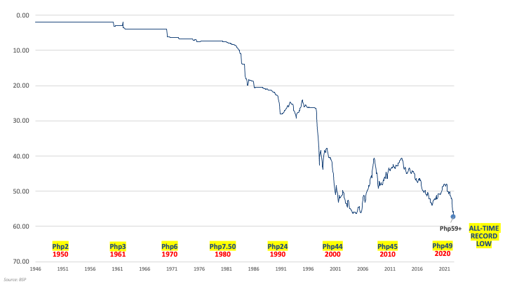 PHP to USD Exchange Rate | Convert Philippine Peso to US Dollar