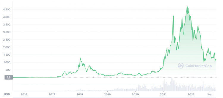 Ethereum Price | ETH Price and Live Chart - CoinDesk