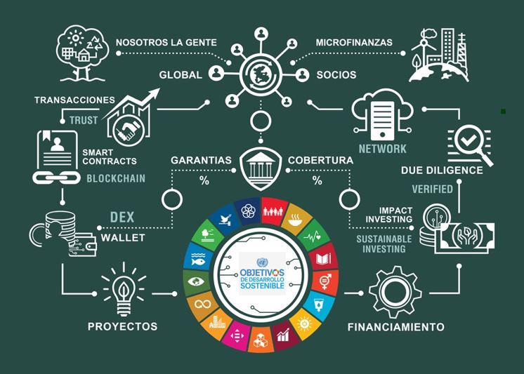 Blockchain and its impact on the SDGs (Sustainability Objectives)