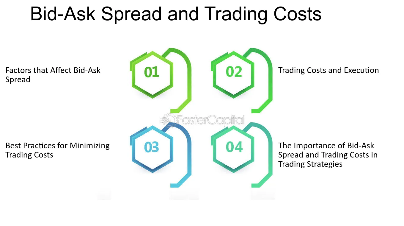 The Bid-Ask Spread and How It Costs Investors