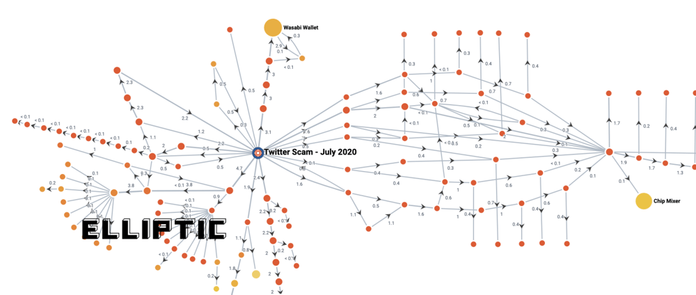 Online Cryptocurrency-topic diffusion on Twitter, Telegram, and Discord Dataset | Papers With Code