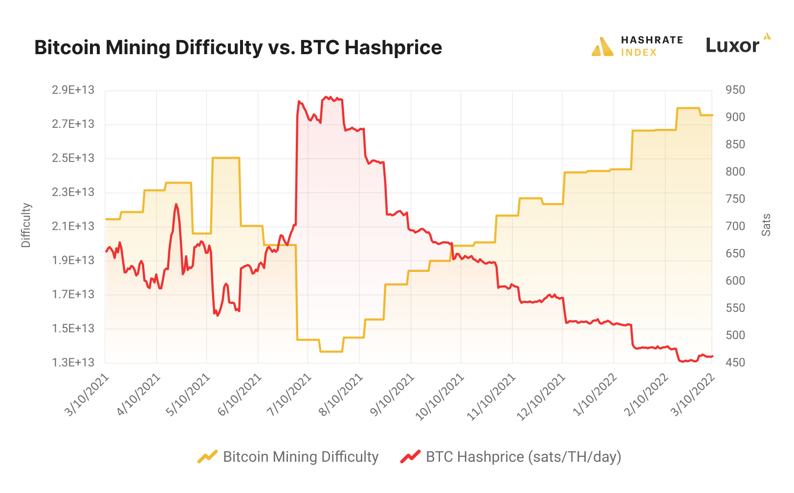 Difficulty level: Navigating Bitcoin Mining Difficulty: Tips for Success - FasterCapital