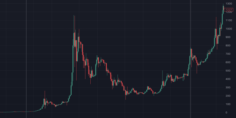 US Dollar to Bitcoin or convert USD to BTC