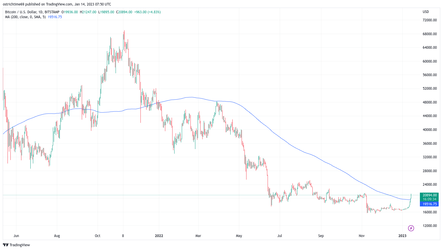 Crypto surge leads to Coinbase upgrade at Goldman Sachs