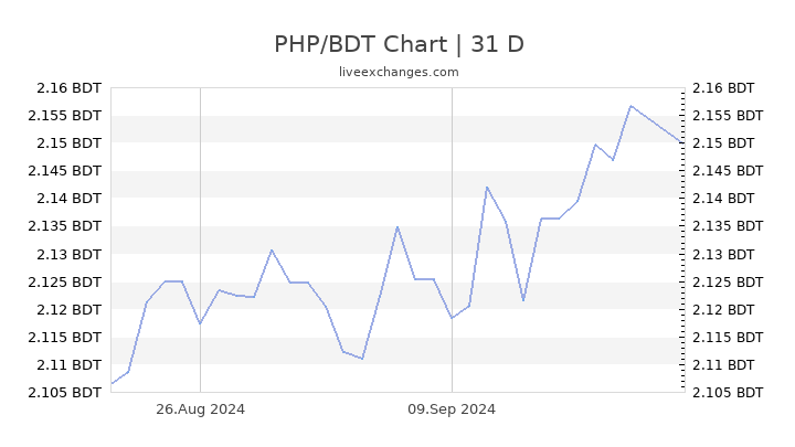 USD to PHP Convert US Dollars to Philippine Pesos