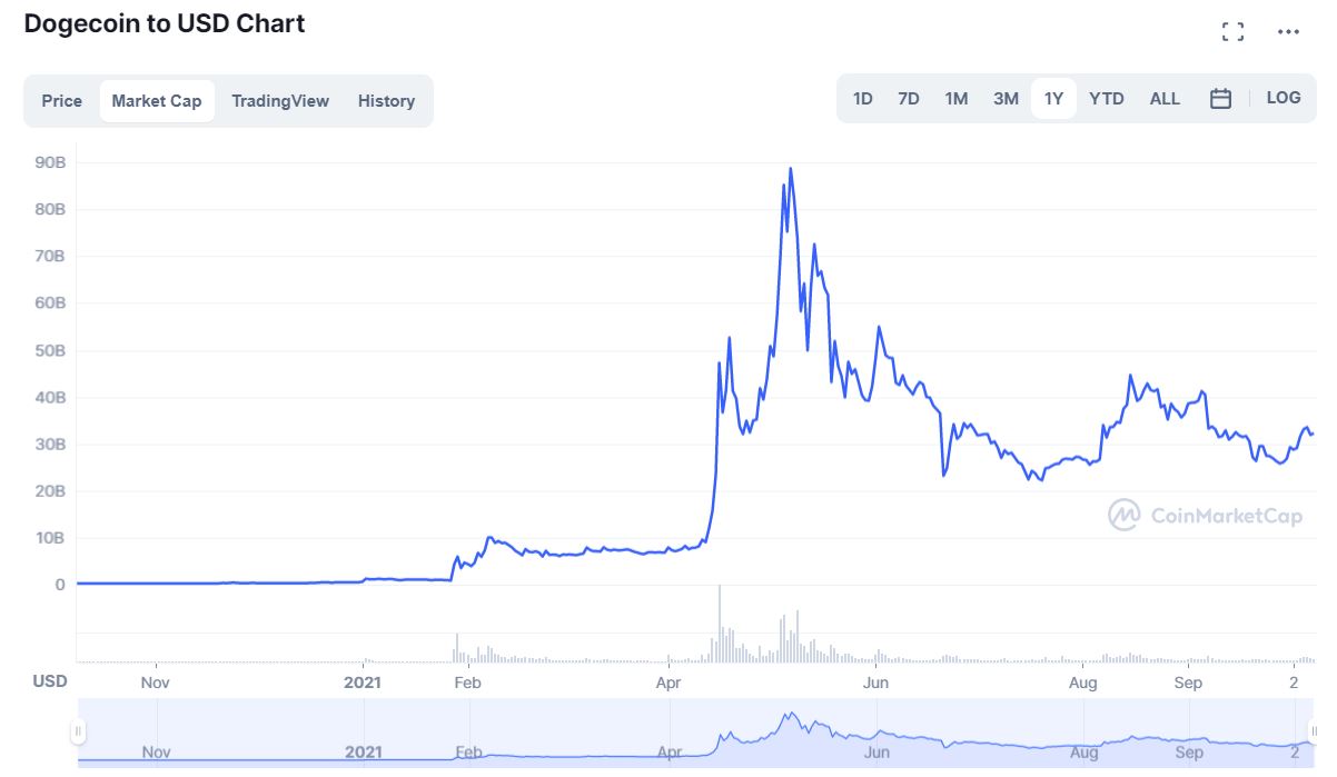 US Dollar to Dogecoin or convert USD to DOGE